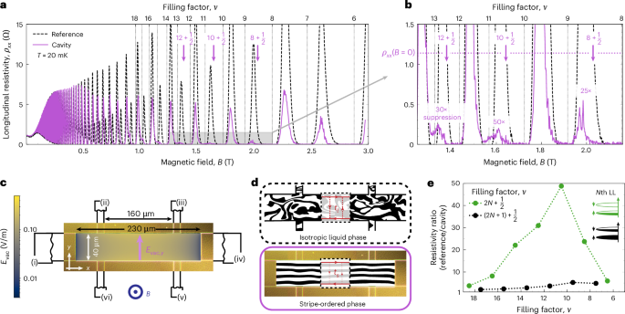 Cavity quantum electrodynamics control of quantum Hall stripes