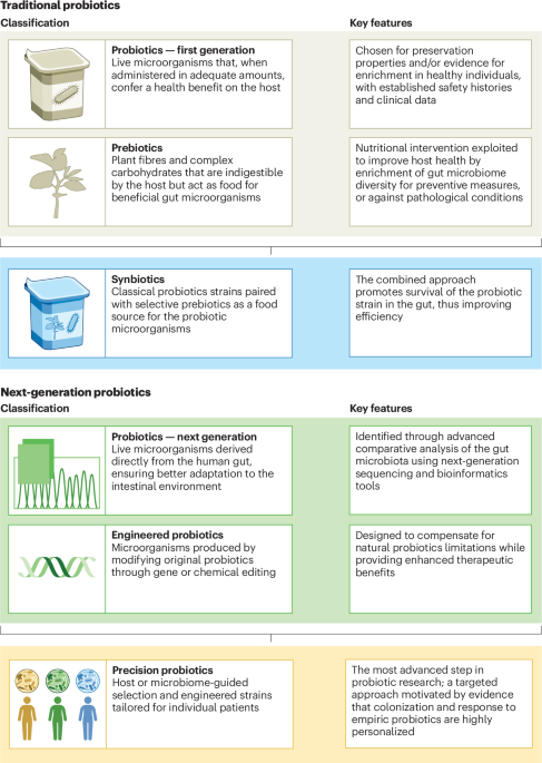 Next-generation probiotics: an outlook into current applications and future developments