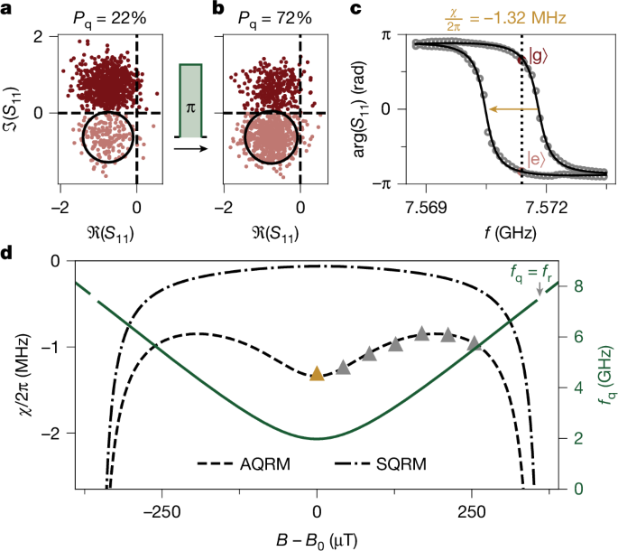 Fig. 2: The asymmetric quantum Rabi model describes the VQ dispersively coupled to its resonator.