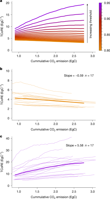 Enhanced response of extreme compound events to cumulative CO2 emissions