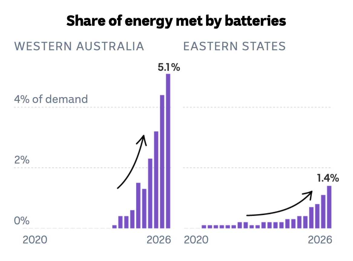 Two bar charts showing the growing amount of power demand met by batteries nationally and in WA