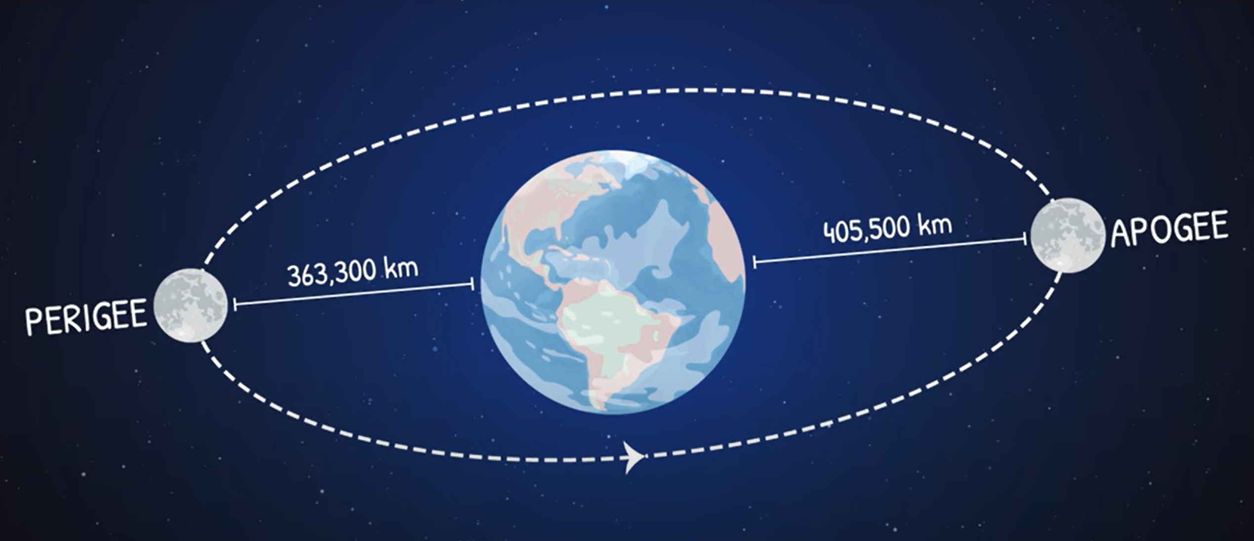 A graphic showing the orbit of the moon at its closest and furthest from Earth.