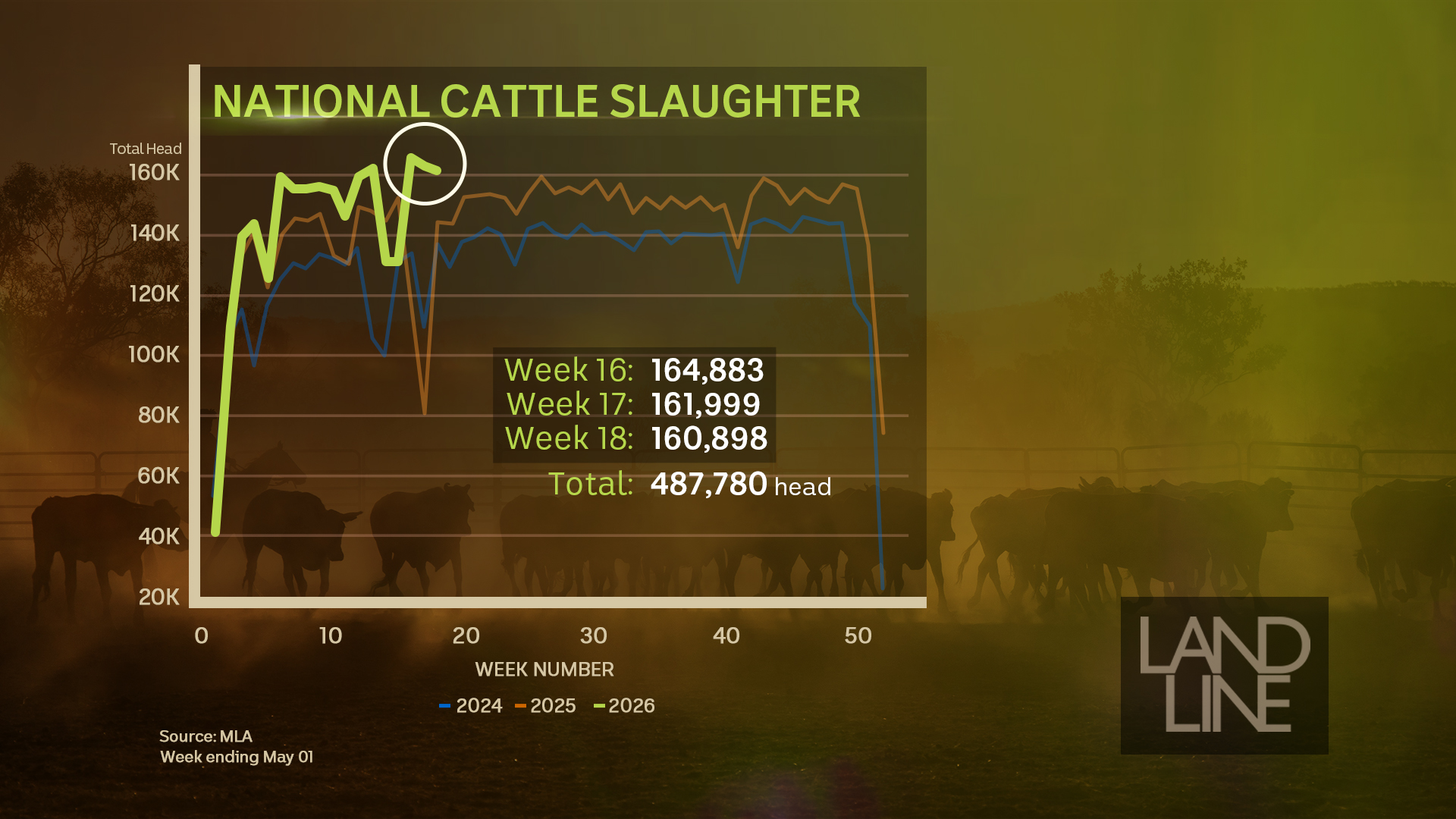 Graph showing Australia's national cattle slaughter