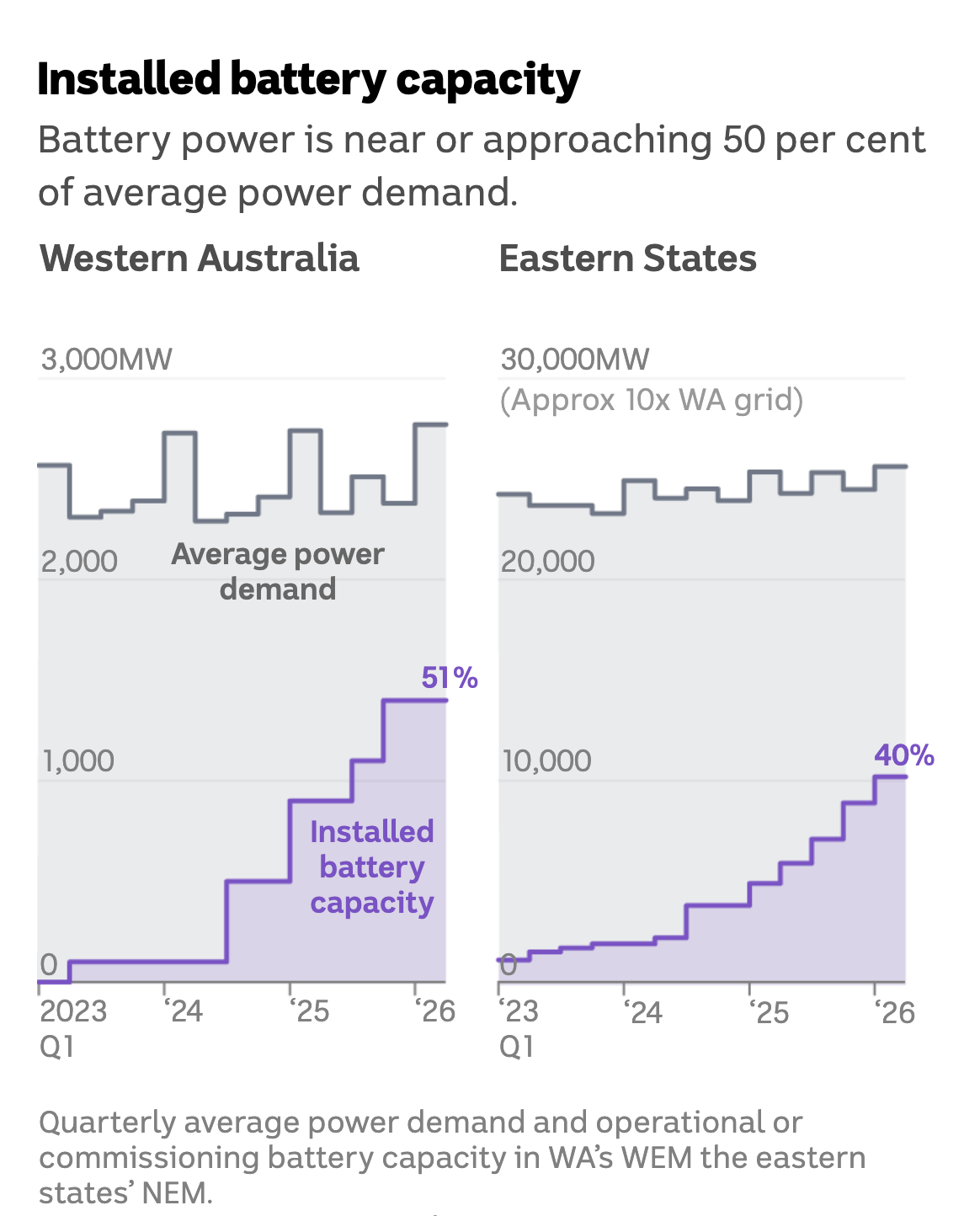 Two line charts show the battery capacity growing in relation to average power demand in WA and eastern states