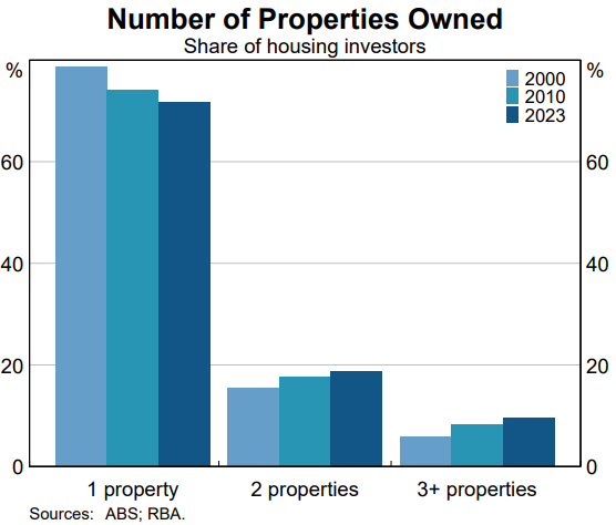 Number of investment properties RBA Bulletin