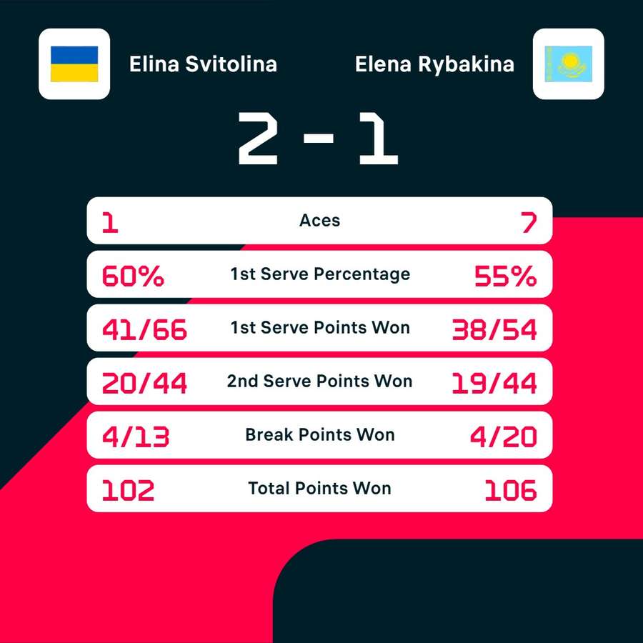 Svitolina vs Rybakina stats