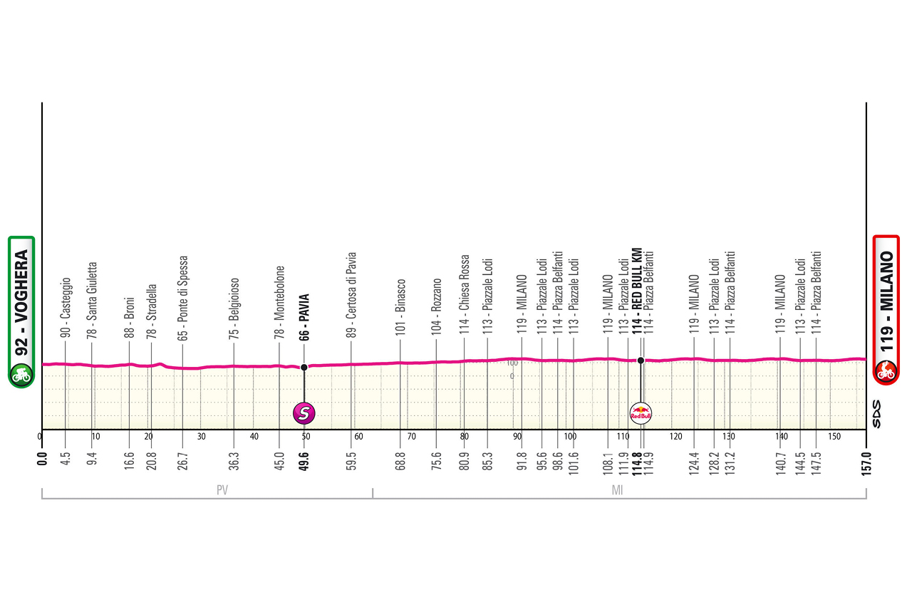 Stage 15 profile for the Giro d'Italia 2026 from Voghera to Milan over 157km of very flat racing.