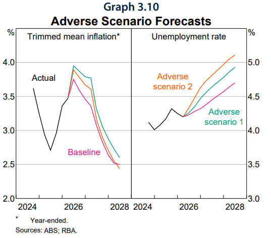 RBA adverse scenarios