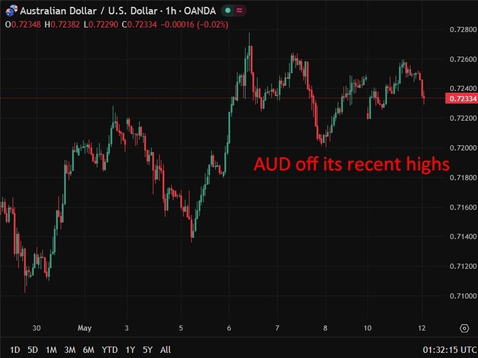 Australian business confidence remains deeply pessimistic, -24 in April (prior -29)