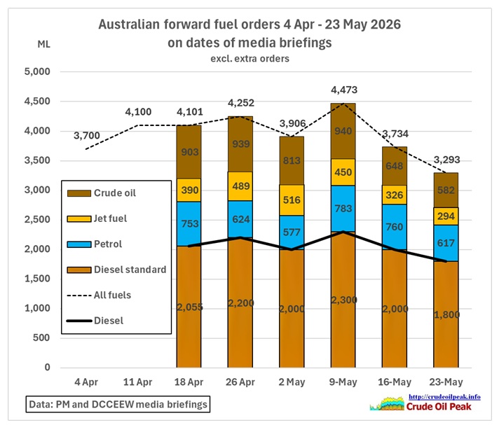 Australian forward fuel orders dropped a 2nd week while diesel stock at maximum