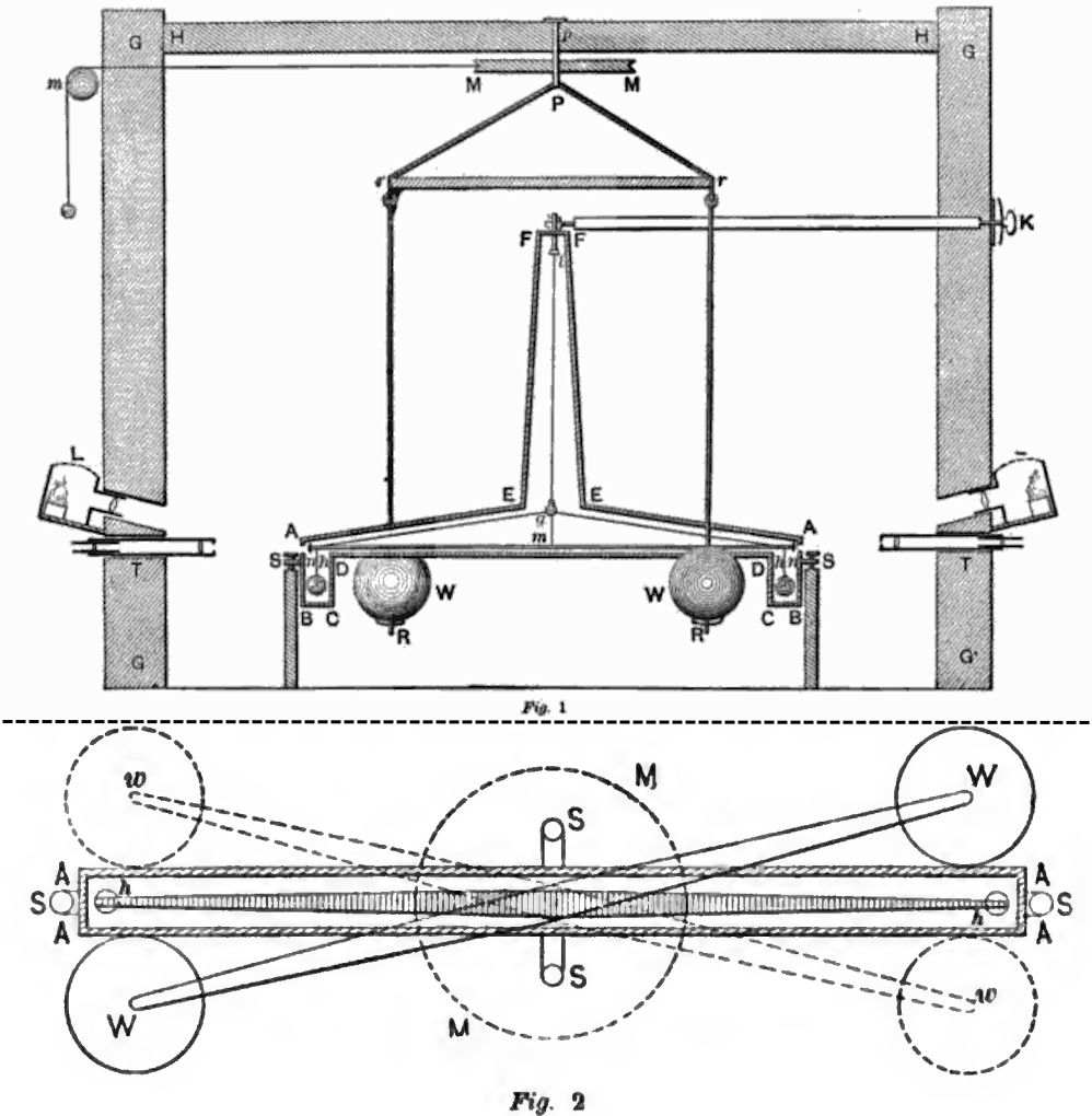 Mechanical diagram showing a front and top view of an apparatus with levers, weights, pulleys, and supporting frames, labeled with letters for key components designed to measure G gravitational constant.