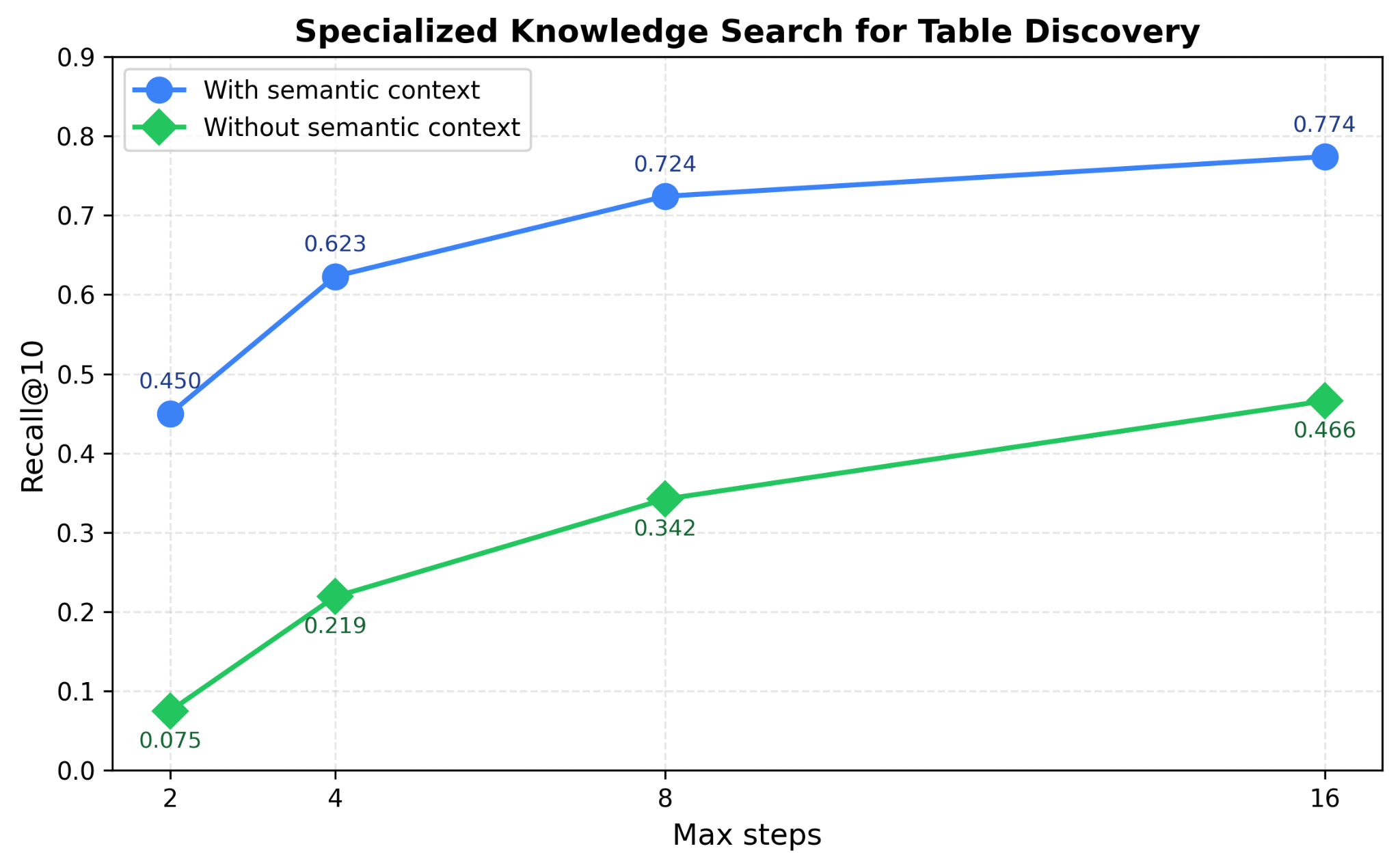 Figure 4: Comparison of Specialized Knowledge Search for Table Search performance.