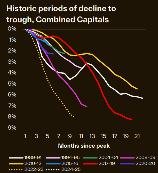 Peak-to-trough house price decline