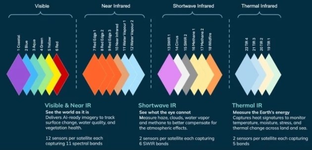 A graphic showing the multiple spectral bands available from EarthDaily satellites
