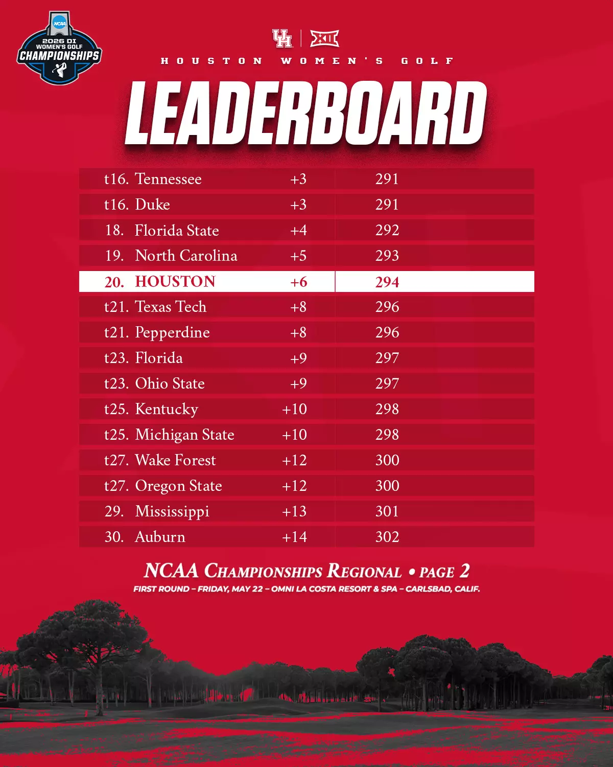 Team Leaderboard, NCAA Championships First Round, Page 2