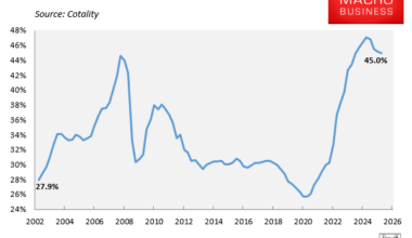 Income required to service a new mortgage