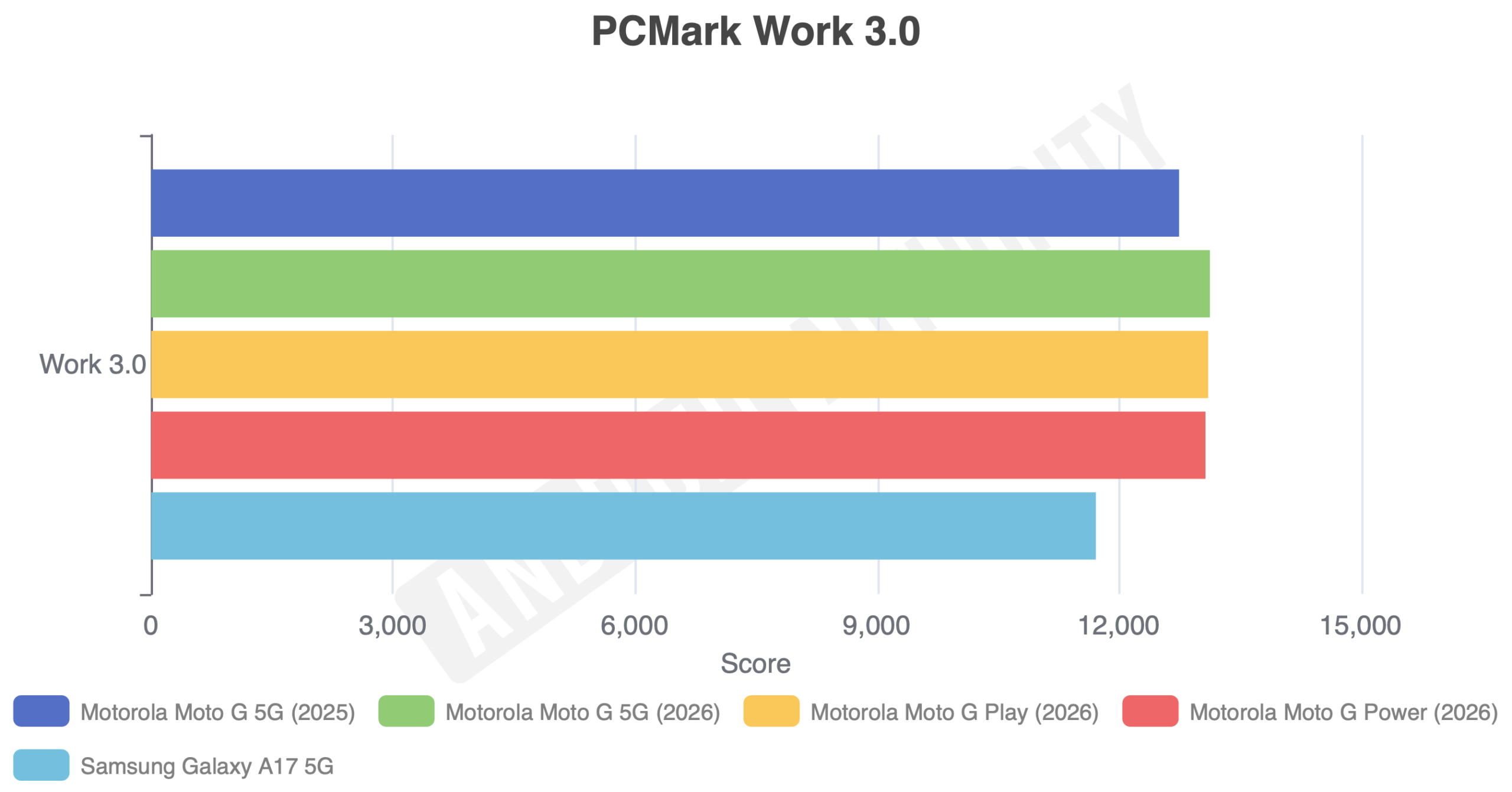 Moto G and Moto G Play PCMark Work 3.0 Moto G and Moto G Play PCMark Work 3.0