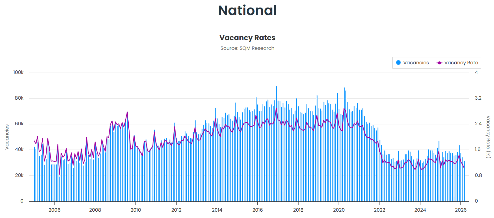 National vacancy rates