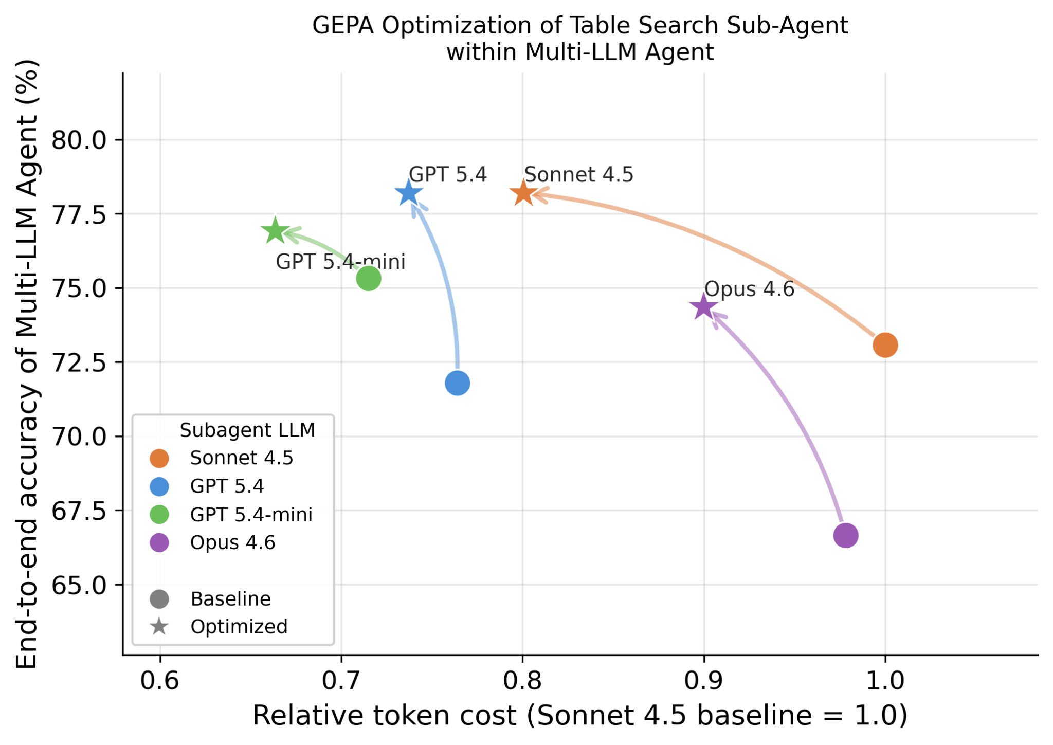 Figure 6: Optimizing the accuracy and cost for different LLMs for Table Search using GEPA.