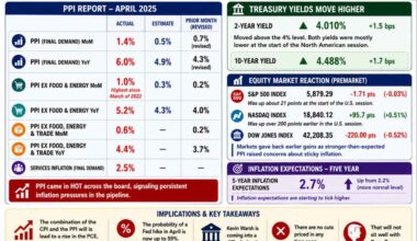 US PPI Final Demand for April 1.4% vs 0.5% est. YoY 6.0% vs 4.9% estimate