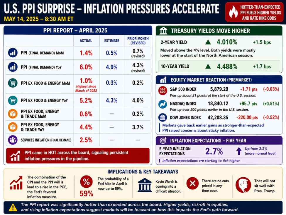 US PPI Final Demand for April 1.4% vs 0.5% est. YoY 6.0% vs 4.9% estimate