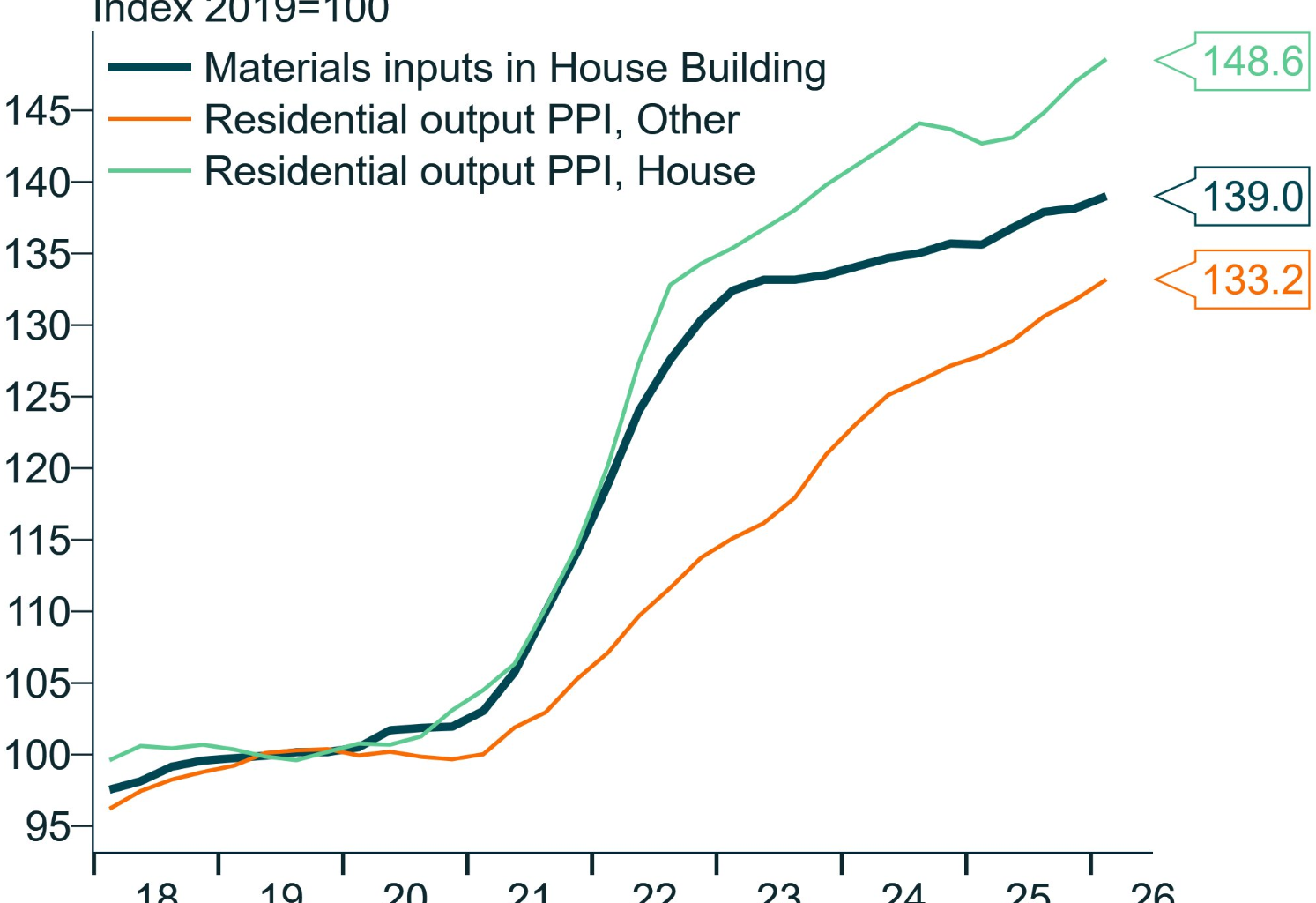 Construction costs