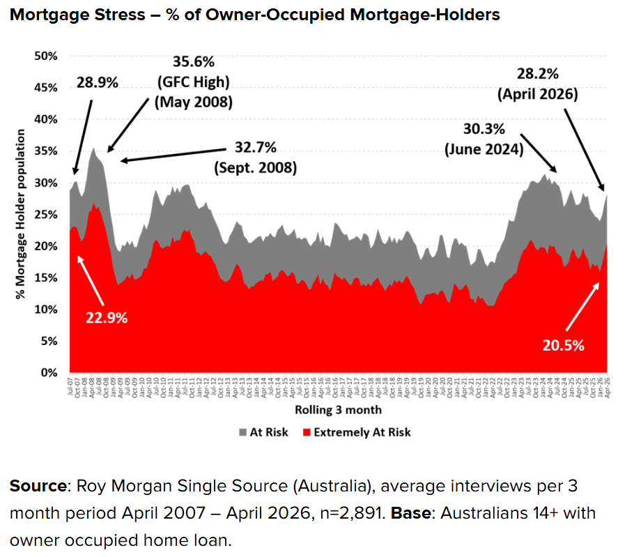 Roy Morgan mortgage stress history