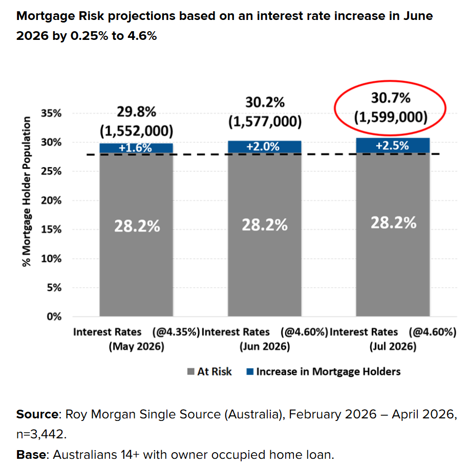 Roy Morgan mortgage stress