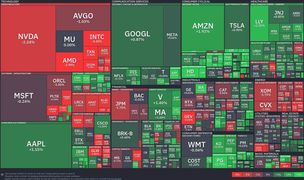 Tech sector tumbles: Healthcare and consumer cyclicals lead the charge