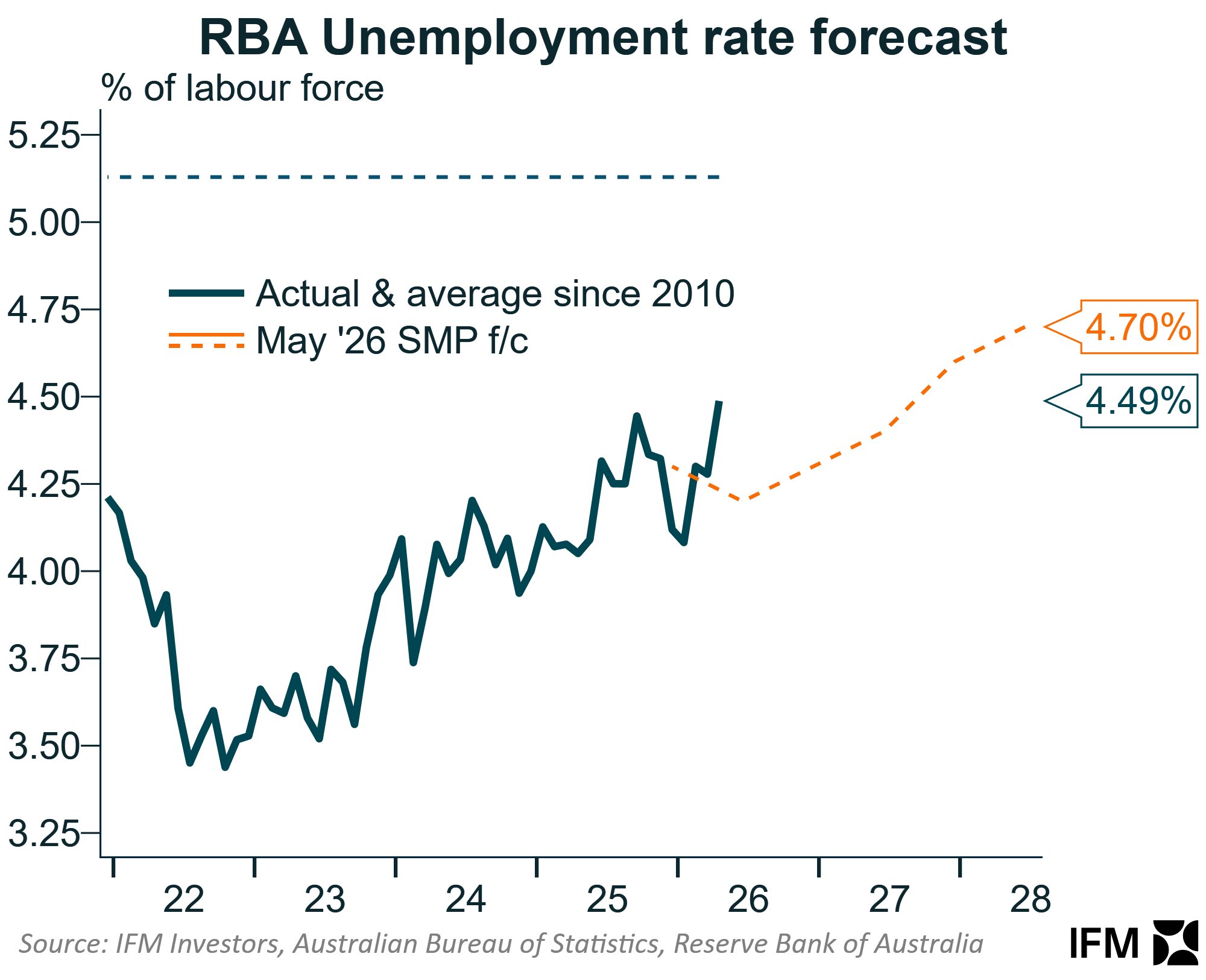 Unemployment vs RBA