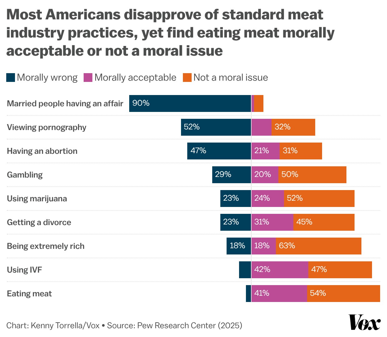 A bar chart showing that “Most Americans disapprove of standard meat industry practices, yet find eating meat morally acceptable or not a moral issue”