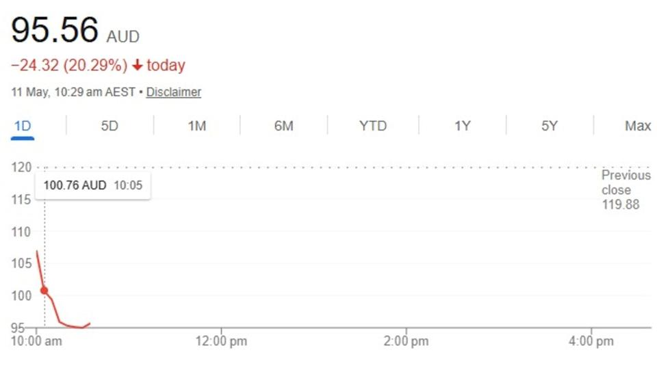 CSL plunges a further 20 per cent on a rough day of trading. Picture: Google