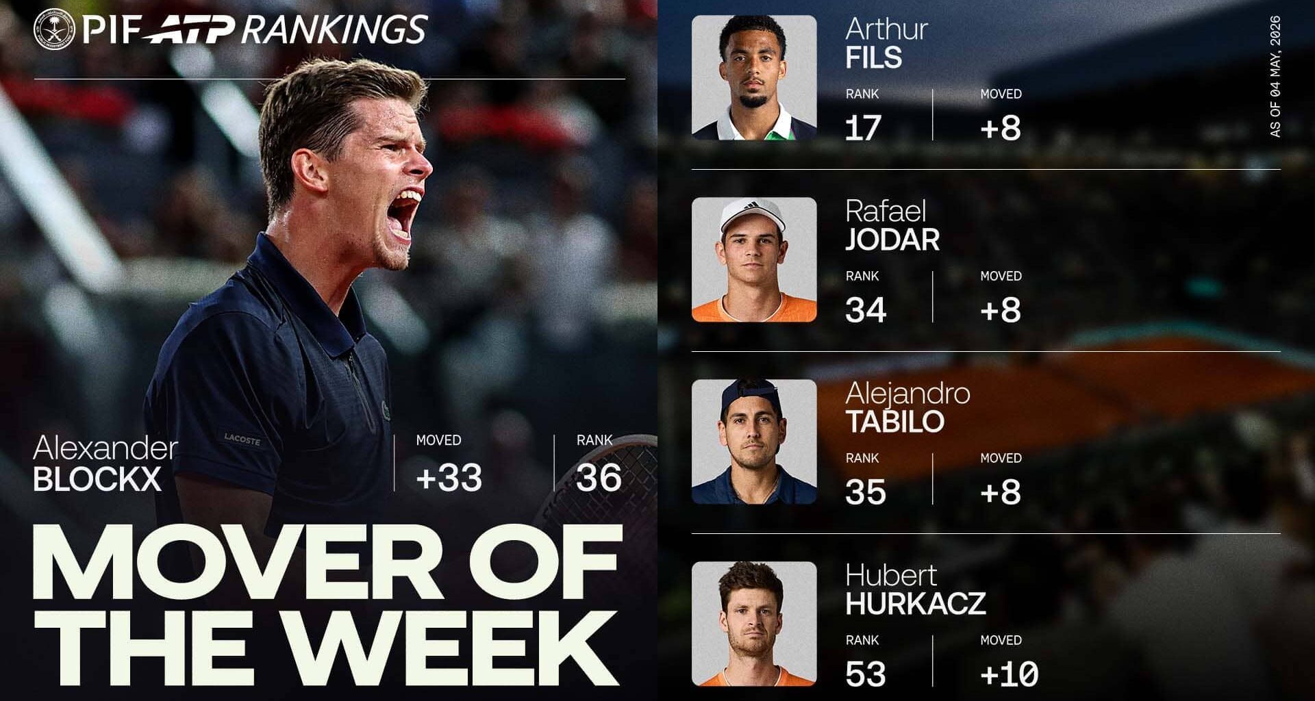 Alexander Blockx is into the Top 40 of the PIF ATP Rankings after reaching the Madrid semi-finals.