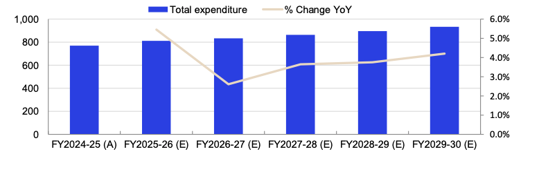 A = Actual; E = Estimate.<br>Source: Budget 2026-2027. ©GlobalData.