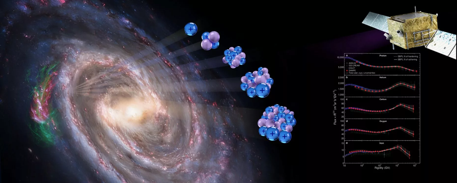 The DAMPE satellite just uncovered a major cosmic ray mystery