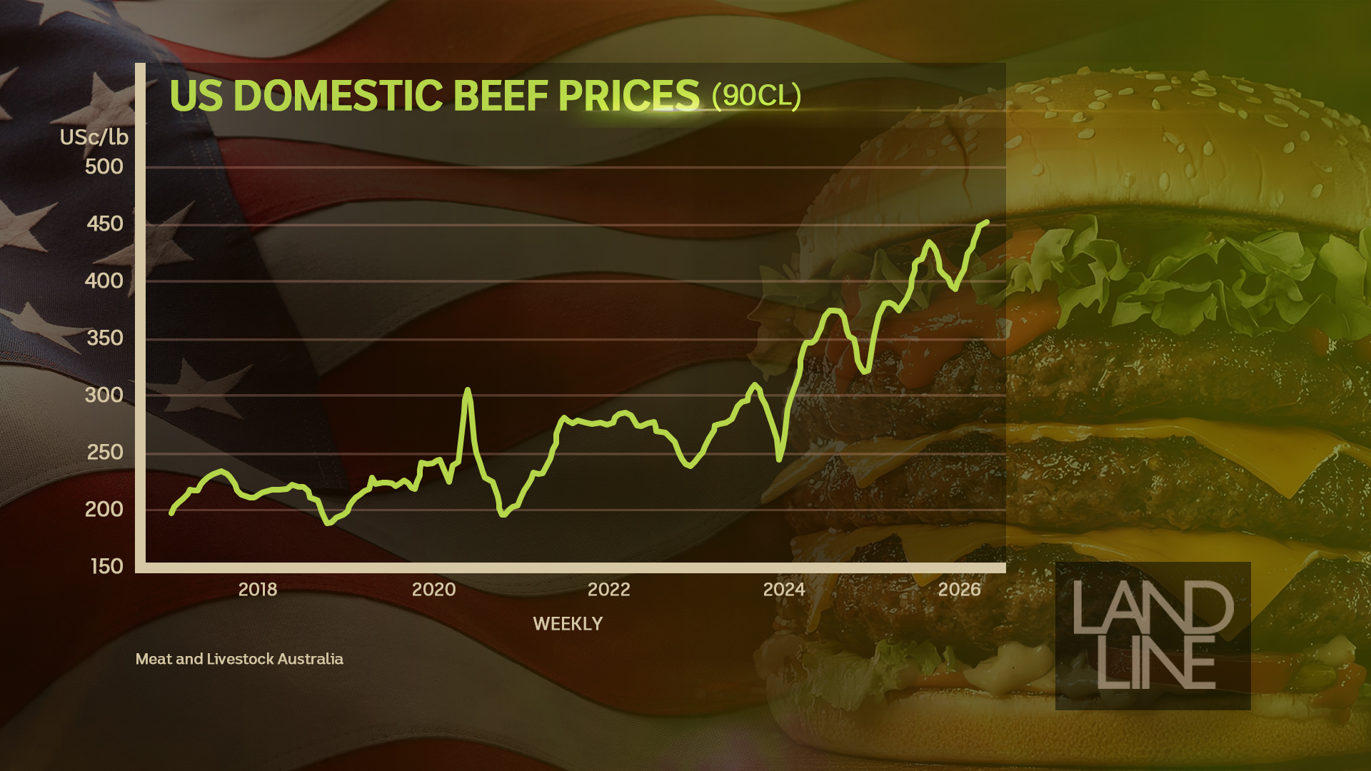 Graph showing US domestic beef price
