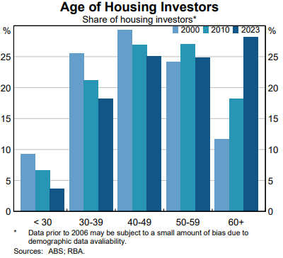 Age of housing investors