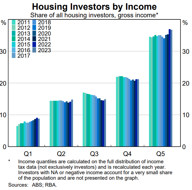 RBA share of investors by income