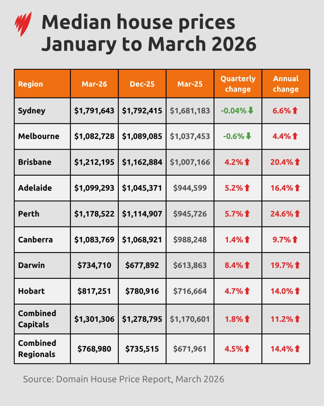 A chart showing median house prices