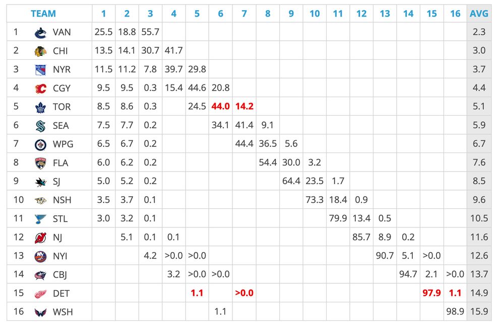 draft lottery odds nhl