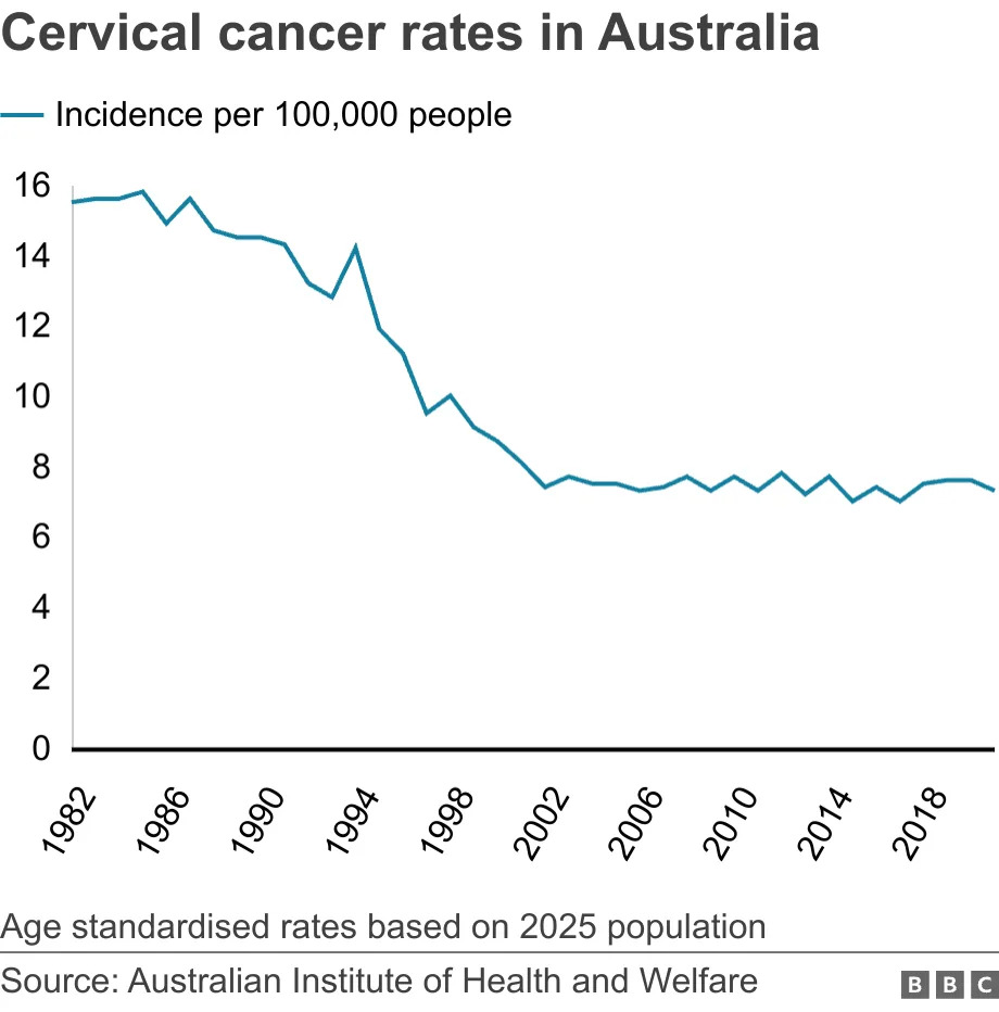 Cervical cancer rates in Australia. . Age standardised rates based on 2025 population.