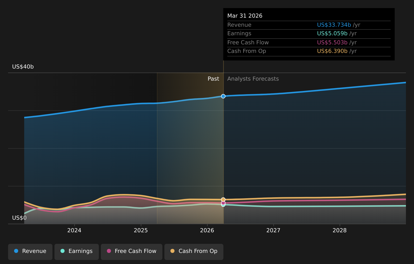 NasdaqGS:PYPL Earnings & Revenue Growth as at May 2026