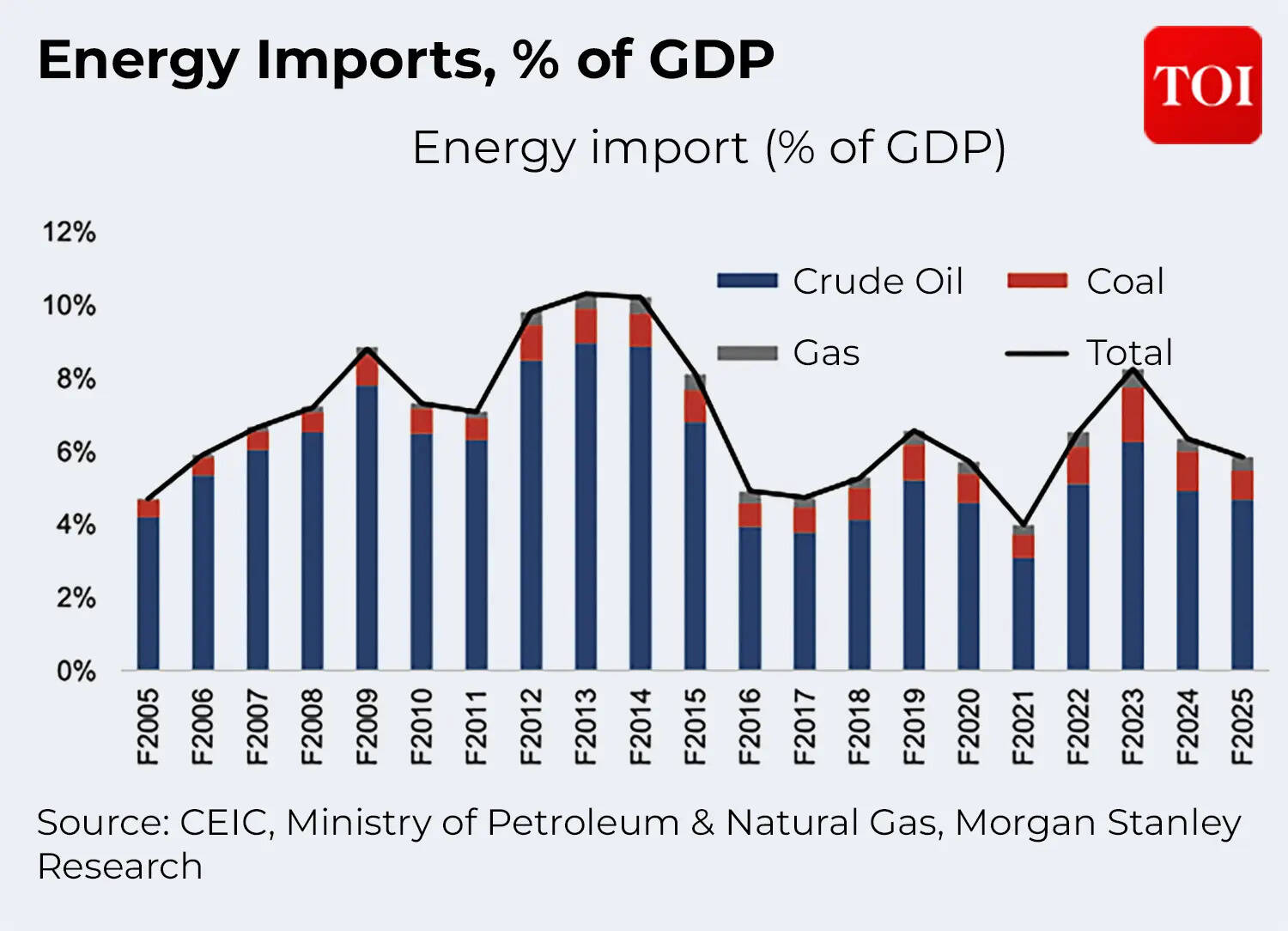 Energy Imports, % of GDP