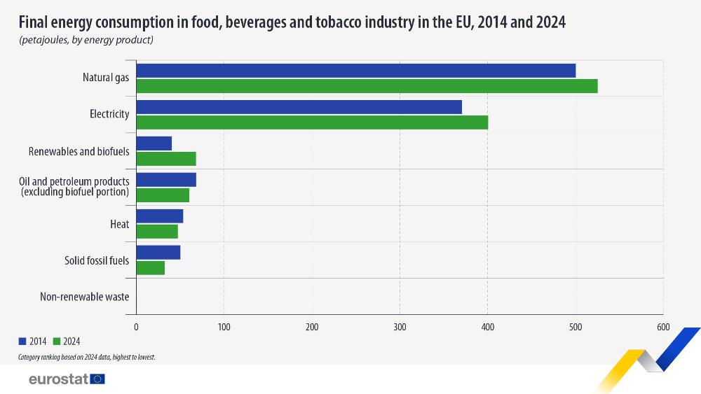 Final energy consumption in food, beverages and tobacco industry in the EU, 2014 and 2024 (petajoules, by energy product). Chart. See link to the full dataset below.