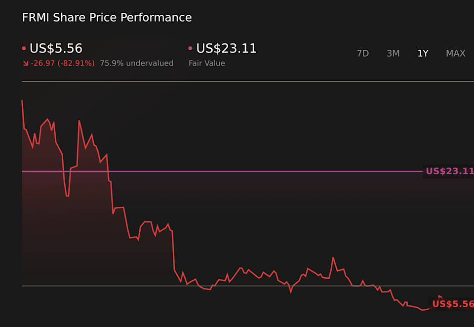 NasdaqGS:FRMI 1-Year Stock Price Chart