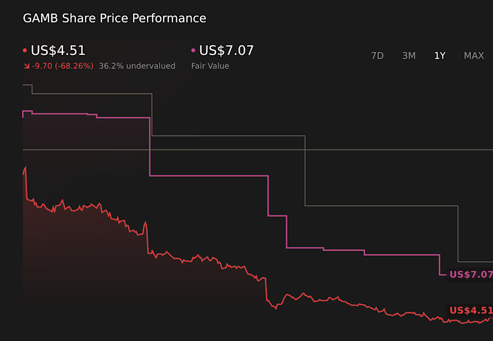 NasdaqGM:GAMB 1-Year Stock Price Chart