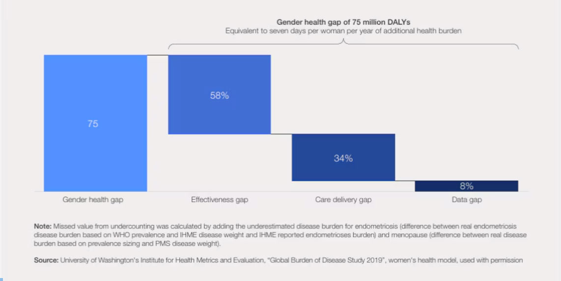 The women’s health gap in 2040 in disability-adjusted life years (DALYs). Image: World Economic Forum