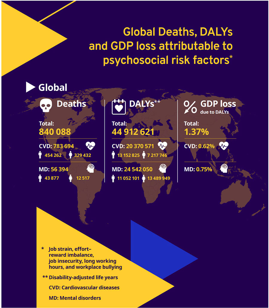 Global deaths attributable to psychosocial risk factors. Image: International Labour Organization