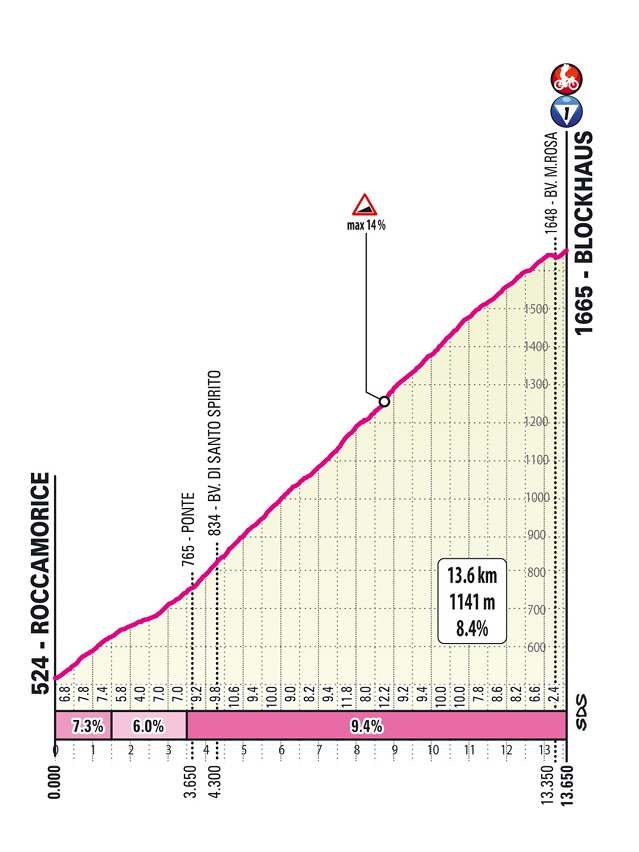 The profile of the 2026 Blockhaus ascent