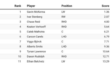 Upside's Updated Top 107 2026 NHL Draft Consolidated Rankings